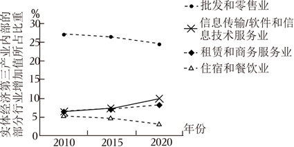 第三產(chǎn)業(yè)提速與結(jié)構(gòu)優(yōu)化 以計算機(jī)及通訊設(shè)備租賃業(yè)為例